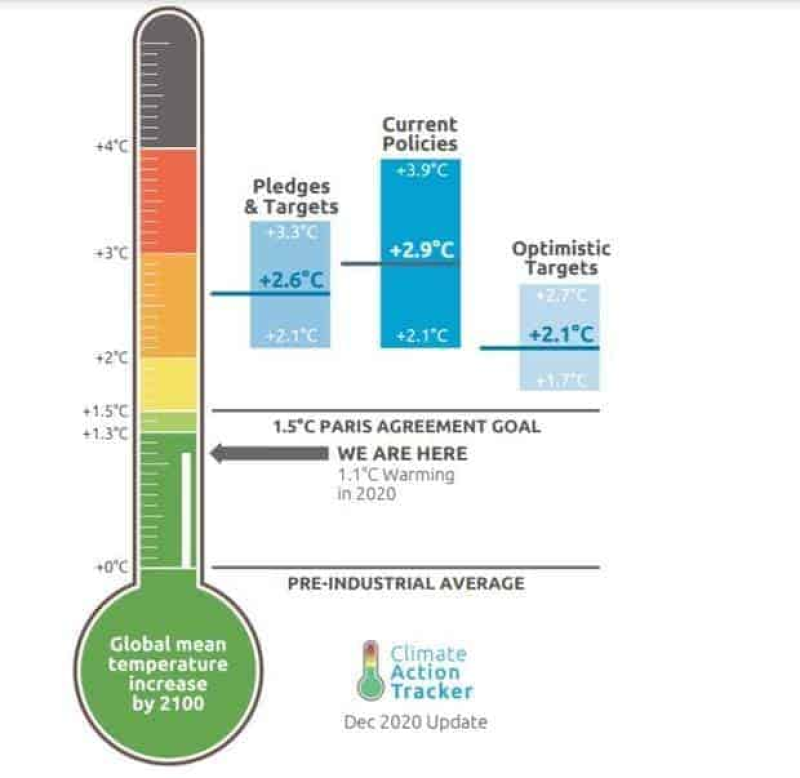 Global Temperature